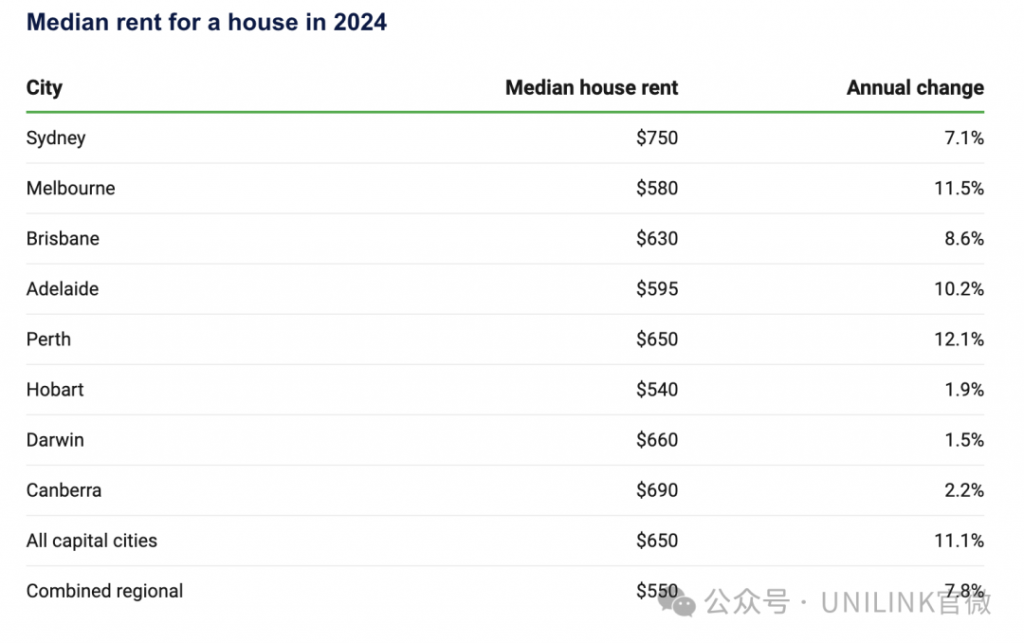 澳洲房租太贵了！两年上涨47.6%，还在继续！