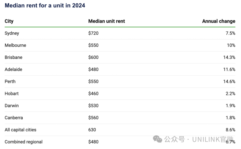 澳洲房租太贵了！两年上涨47.6%，还在继续！
