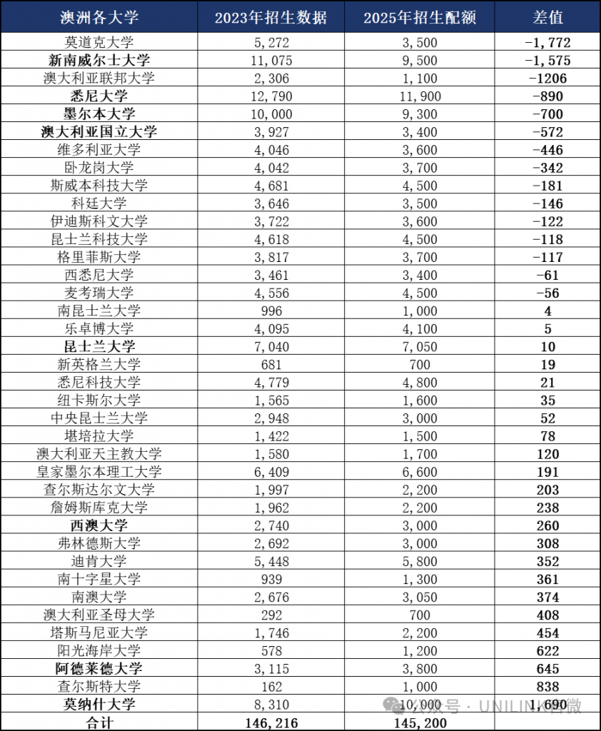 抓紧上车！澳洲各大学留学生上限公布！部分八大高校遭大幅削减