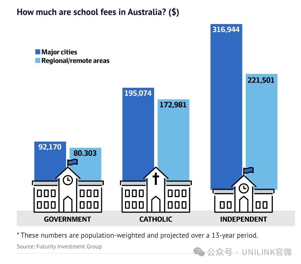 惊呆了！澳洲私立学校平均学费4万刀！比留学生学费还贵！年入10万根本不够送孩子上学！