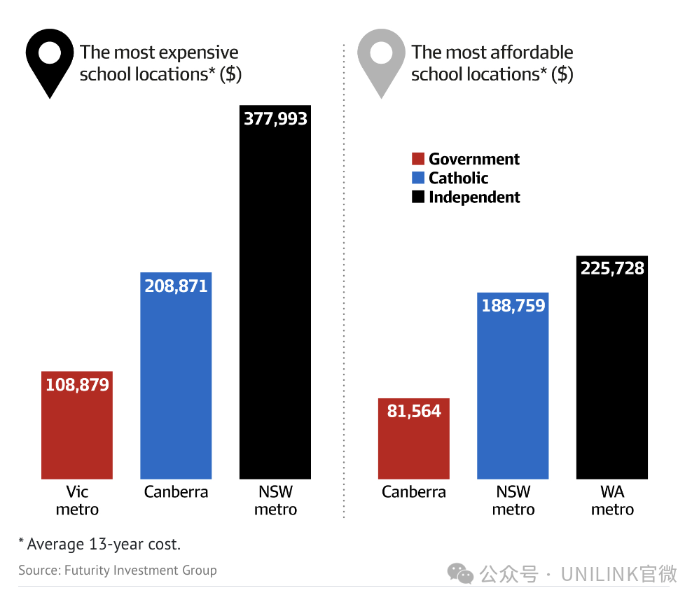 惊呆了！澳洲私立学校平均学费4万刀！比留学生学费还贵！年入10万根本不够送孩子上学！