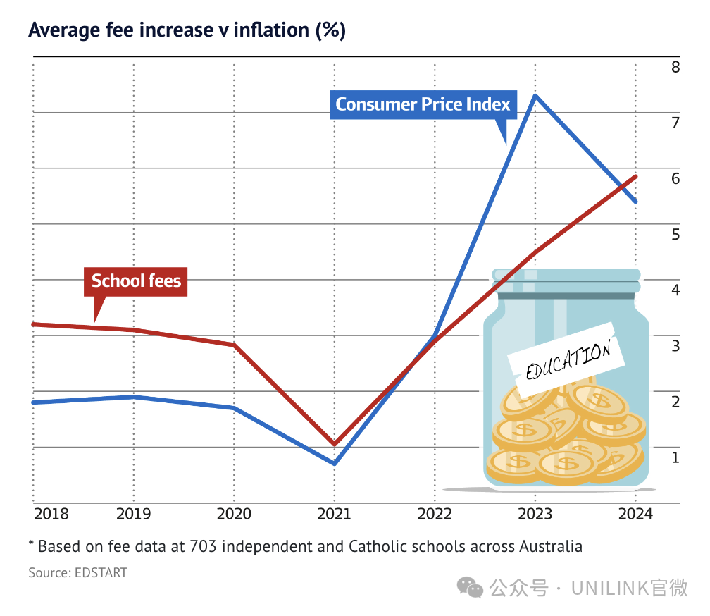 惊呆了！澳洲私立学校平均学费4万刀！比留学生学费还贵！年入10万根本不够送孩子上学！