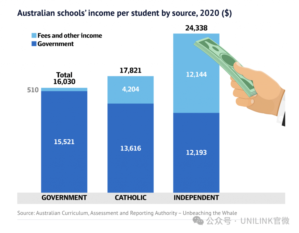惊呆了！澳洲私立学校平均学费4万刀！比留学生学费还贵！年入10万根本不够送孩子上学！