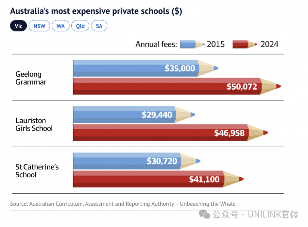 惊呆了！澳洲私立学校平均学费4万刀！比留学生学费还贵！年入10万根本不够送孩子上学！