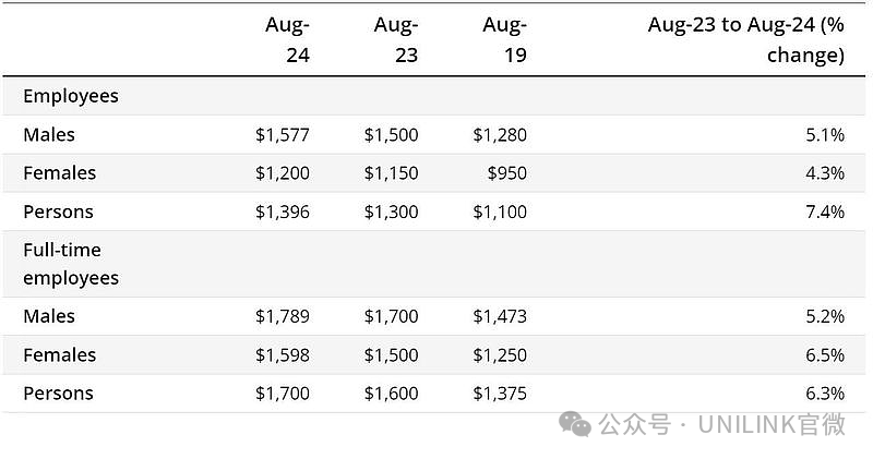 刚刚出炉！澳洲打工人薪资大涨！但坏消息让人细思极恐
