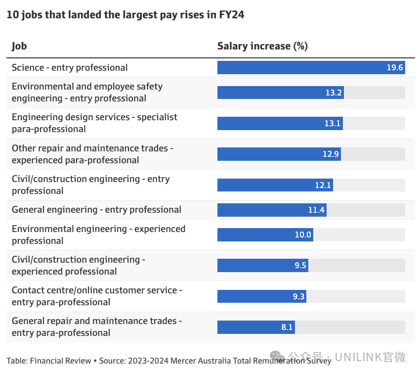 赚麻了！澳洲公布薪资涨幅最大的10个职业！和移民紧密相关！