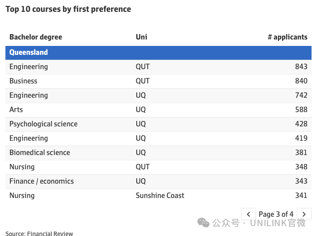 澳洲local上大学居然都选这些大学和专业！各州还不同！看看你选的一样么？