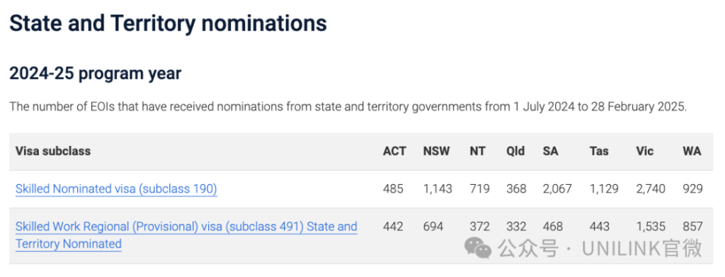 本财年澳洲190总配仅剩6730！维州仅剩200+。三月各州配额剩余量公布！就两个州机会还比较多！