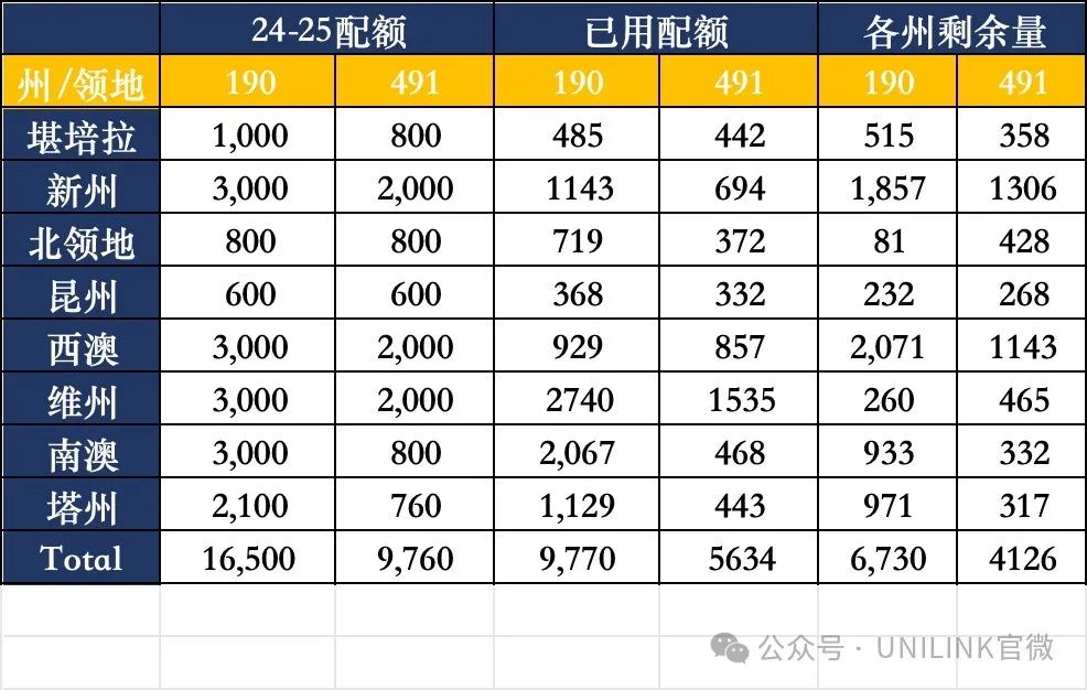 本财年澳洲190总配仅剩6730！维州仅剩200+。三月各州配额剩余量公布！就两个州机会还比较多！