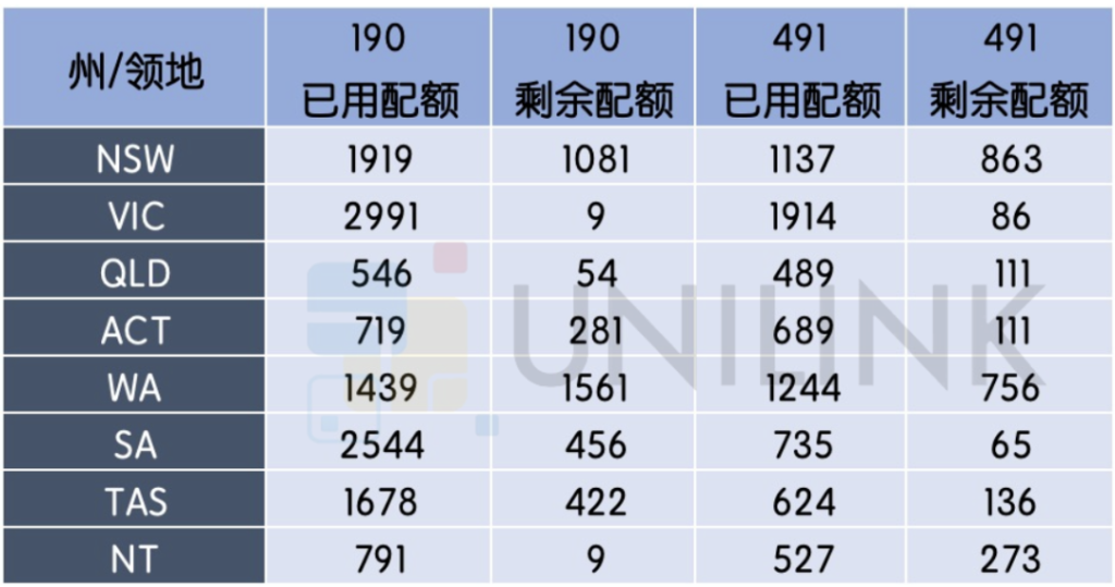 维州190配额无了,各州配额剩余公布!新州和西澳还有大把机会!