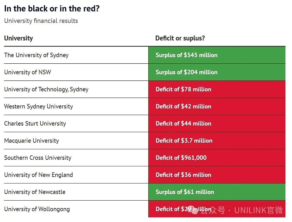 中国留学生撑起澳洲高校!悉大、UNSW赚到手软,UTS却连年亏损