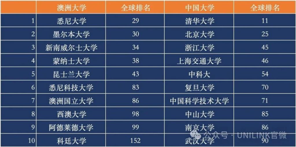 026全球大学排行更新!悉尼大学超越墨大全澳第一!"